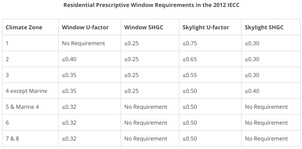 Code Requirements for Residential Windows