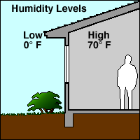 Humidity levels