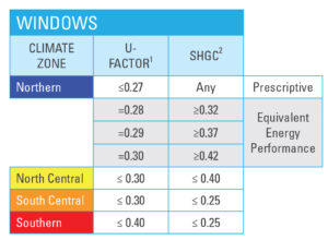 Windows climate zone