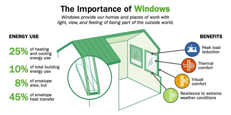 Importance of windows